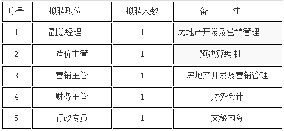 貴州瀚舉投資有限責(zé)任公司2017年招聘公告第二批